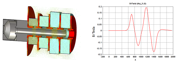 図5: 磁束密度の断面ビュー（左）と、Bx vs. x の1D結果