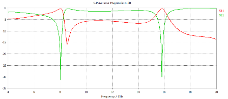 図4：図3に示す構造のSパラメータ（赤：S11;　緑：S21）