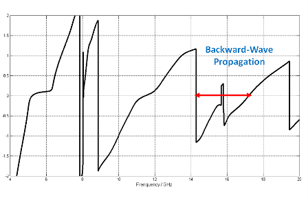 図5：有効屈折率 vs. 周波数。図4のSパラメータから計算。