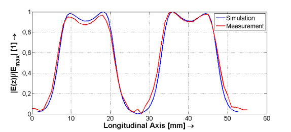図3：3セル線形加速管内部の電場分布: シミュレーション結果（青）と測定結果（赤）