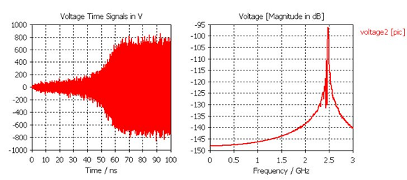 図4：相互作用領域の電圧信号（左）とそのスペクトル（右）