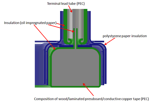 <p>図3: トランスのシールドリングとリード端子モデルの構成要素と材質特性</p>