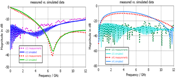 <p>図2：Sパラメータ測定結果 vs. シミュレーション結果：　S11（桃と紺）、S21（赤と緑）、NEXT（深緑と水色）、FEXT（赤と青）</p>