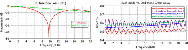 <p>図6：（左）シングルエンド入射損失　ケースAとケースB、（右）群遅延　偶モードと奇モード</p>