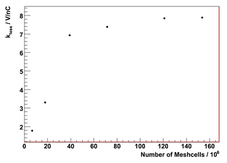 図4：損失係数の収束 vs. メッシュ適応