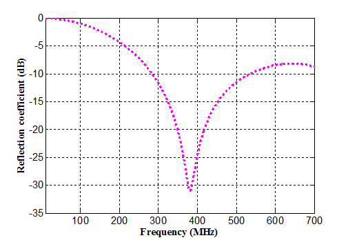 図2：評価アンテナの反射係数S1,1