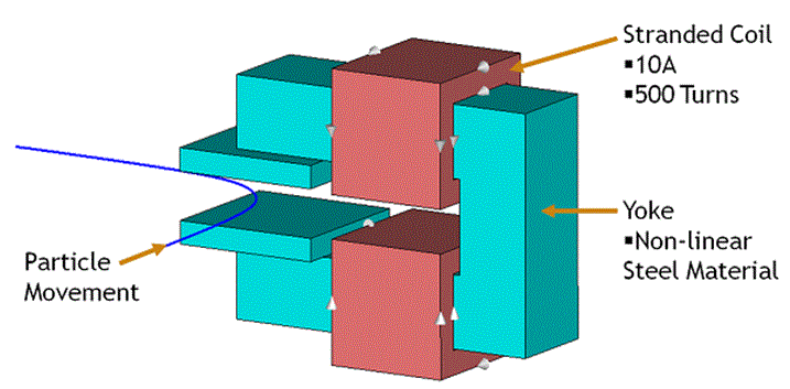<p>図2: 双極子電磁石の構造モデル</p>
