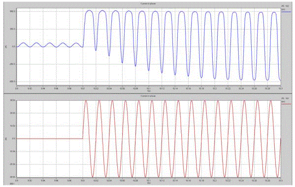 図7： Synopsys® SaberRDによる解析結果：ピーク電流500A（上：FCLあり）と30kA（下：FCL無し）
